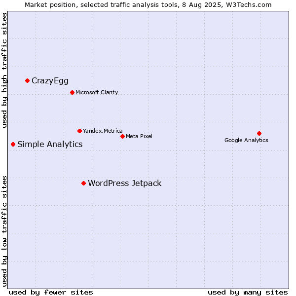 Market position of WordPress Jetpack vs. CrazyEgg vs. Simple Analytics