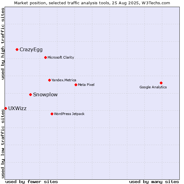 Market position of Snowplow vs. CrazyEgg vs. UXWizz