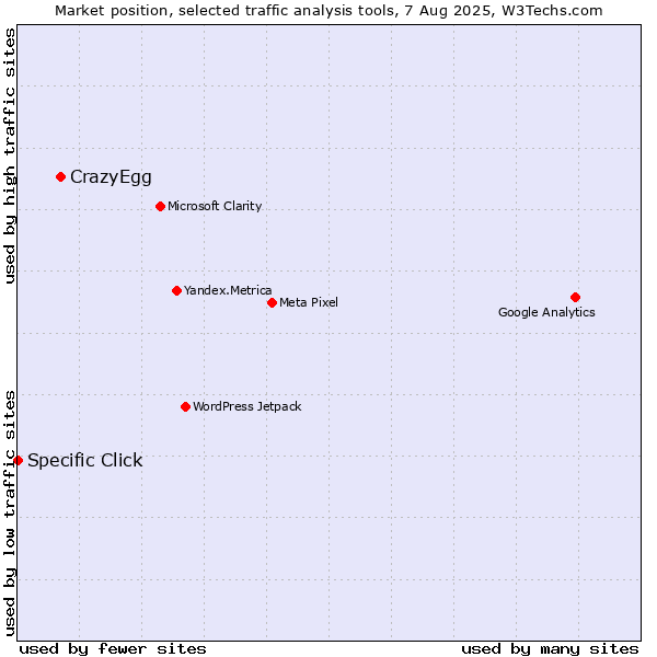 Market position of CrazyEgg vs. Specific Click
