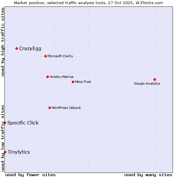 Market position of CrazyEgg vs. Tinylytics vs. Specific Click