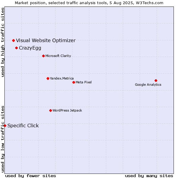 Market position of CrazyEgg vs. Visual Website Optimizer vs. Specific Click