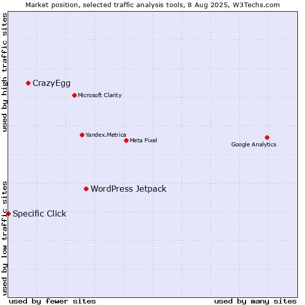 Market position of WordPress Jetpack vs. CrazyEgg vs. Specific Click