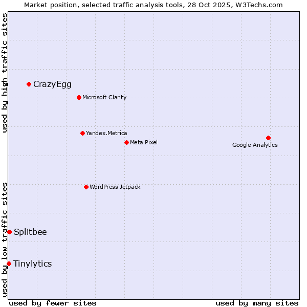 Market position of CrazyEgg vs. Splitbee vs. Tinylytics