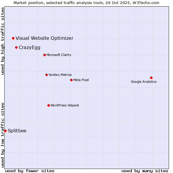 Market position of CrazyEgg vs. Visual Website Optimizer vs. Splitbee