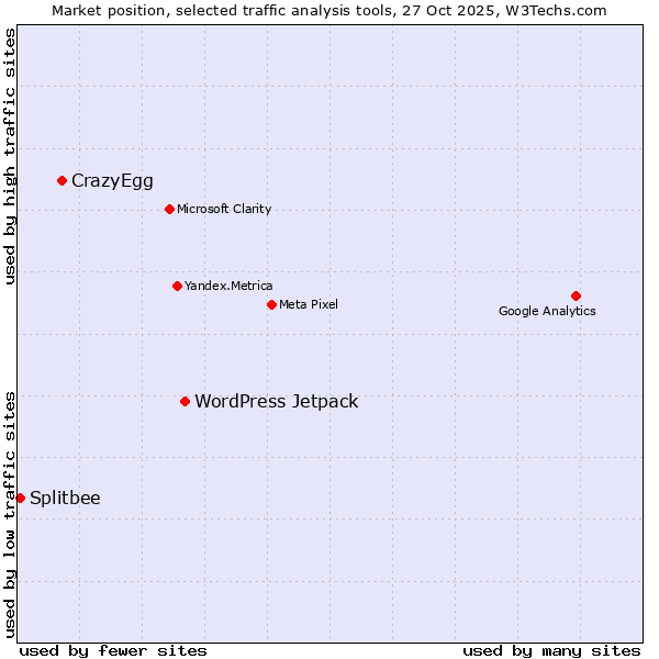 Market position of WordPress Jetpack vs. CrazyEgg vs. Splitbee