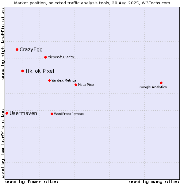 Market position of TikTok Pixel vs. CrazyEgg vs. Usermaven
