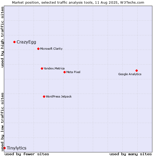 Market position of CrazyEgg vs. Tinylytics