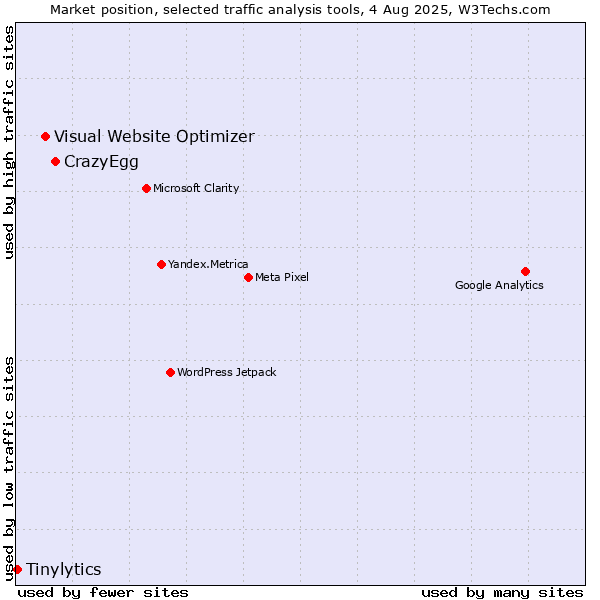 Market position of CrazyEgg vs. Visual Website Optimizer vs. Tinylytics