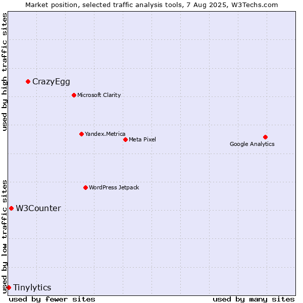 Market position of CrazyEgg vs. W3Counter vs. Tinylytics