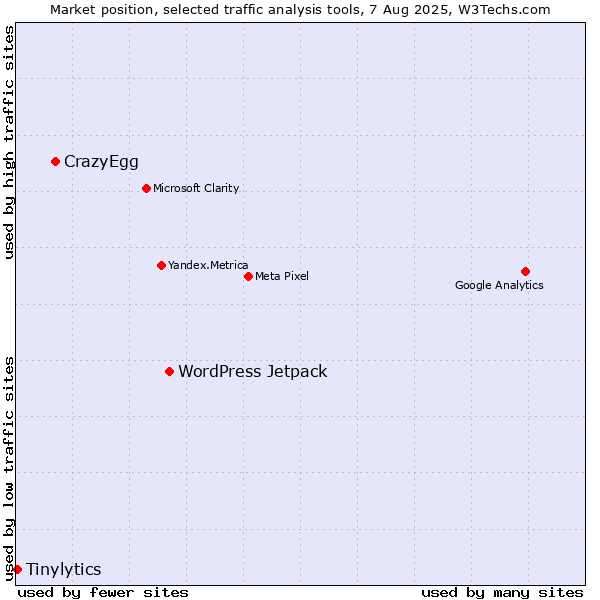 Market position of WordPress Jetpack vs. CrazyEgg vs. Tinylytics