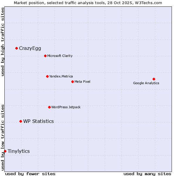 Market position of WP Statistics vs. CrazyEgg vs. Tinylytics