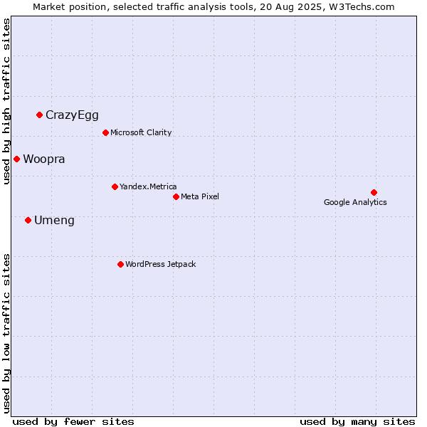 Market position of CrazyEgg vs. Umeng vs. Woopra
