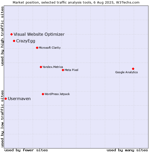 Market position of CrazyEgg vs. Visual Website Optimizer vs. Usermaven