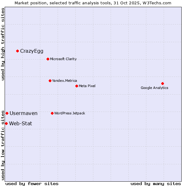 Market position of CrazyEgg vs. Usermaven vs. Web-Stat