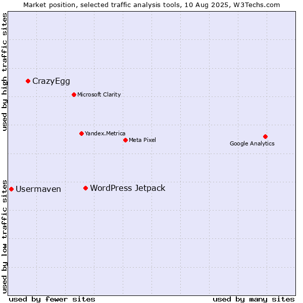 Market position of WordPress Jetpack vs. CrazyEgg vs. Usermaven
