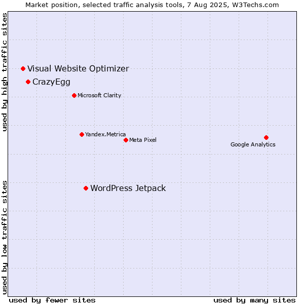 Market position of WordPress Jetpack vs. CrazyEgg vs. Visual Website Optimizer