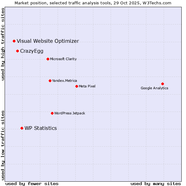 Market position of WP Statistics vs. CrazyEgg vs. Visual Website Optimizer