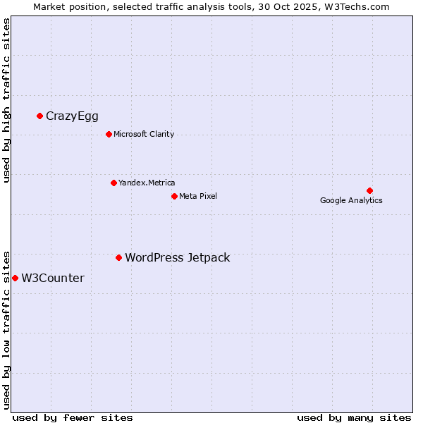 Market position of WordPress Jetpack vs. CrazyEgg vs. W3Counter