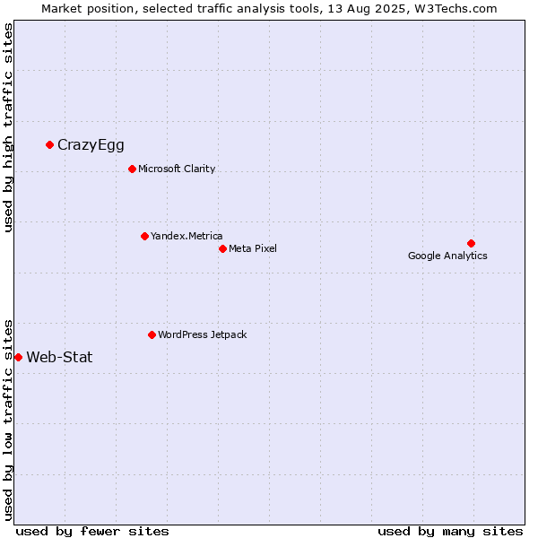 Market position of CrazyEgg vs. Web-Stat