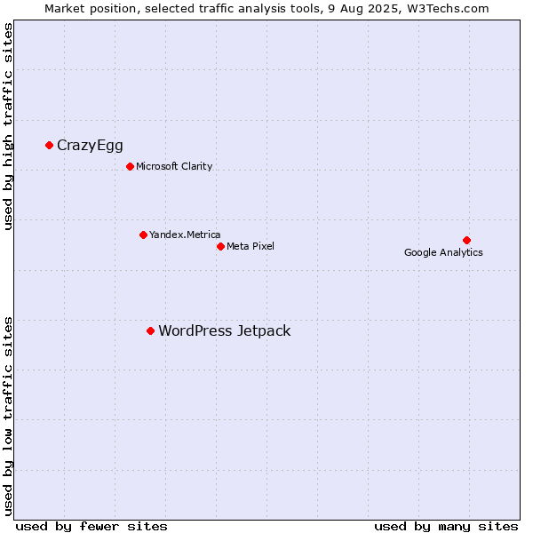 Market position of WordPress Jetpack vs. CrazyEgg