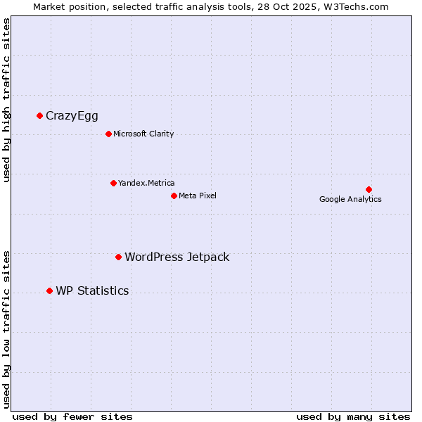 Market position of WordPress Jetpack vs. WP Statistics vs. CrazyEgg