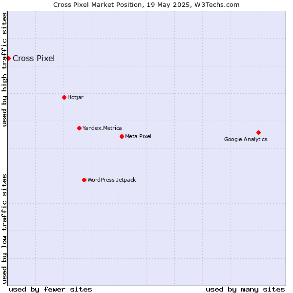 Market position of Cross Pixel
