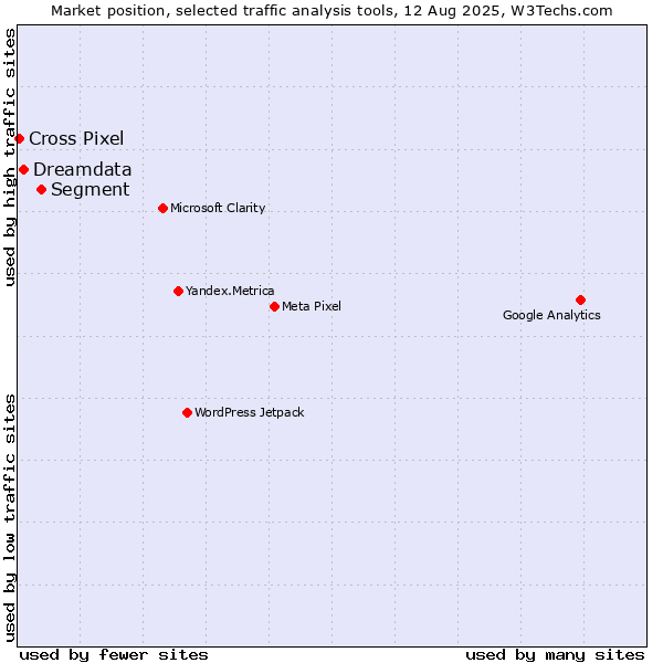Market position of Segment vs. Dreamdata vs. Cross Pixel