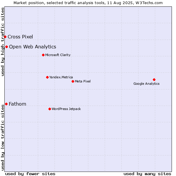 Market position of Open Web Analytics vs. Fathom vs. Cross Pixel