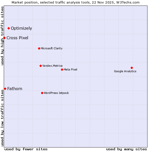 Market position of Optimizely vs. Fathom vs. Cross Pixel