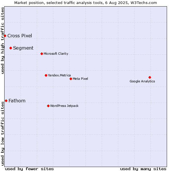 Market position of Segment vs. Fathom vs. Cross Pixel
