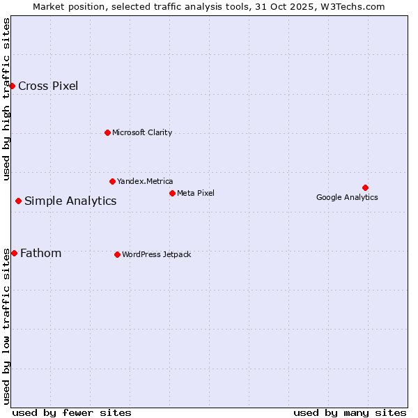 Market position of Simple Analytics vs. Fathom vs. Cross Pixel
