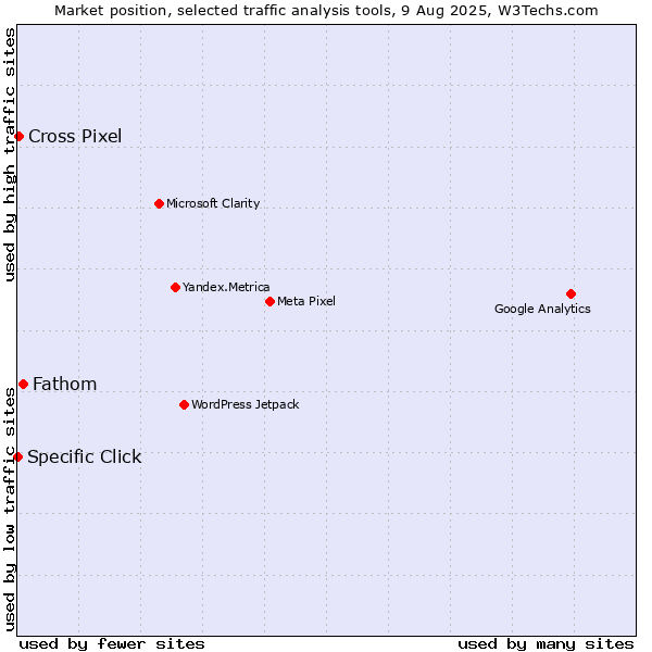 Market position of Fathom vs. Cross Pixel vs. Specific Click