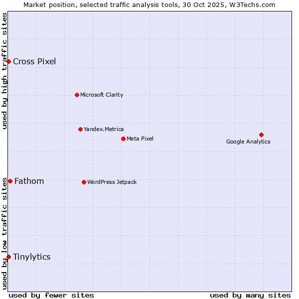 Market position of Fathom vs. Tinylytics vs. Cross Pixel