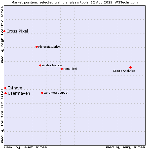 Market position of Usermaven vs. Fathom vs. Cross Pixel