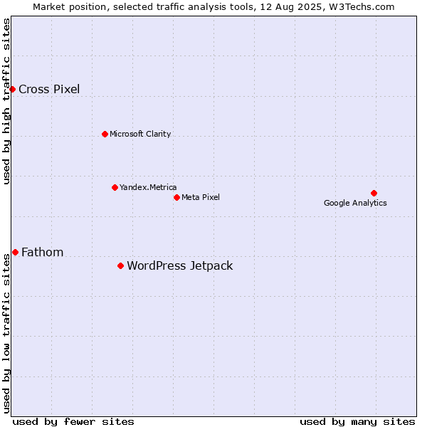 Market position of WordPress Jetpack vs. Fathom vs. Cross Pixel