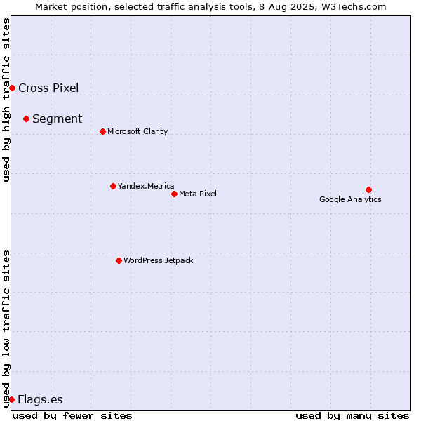 Market position of Segment vs. Cross Pixel vs. Flags.es