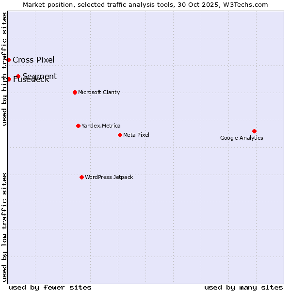 Market position of Segment vs. Fusedeck vs. Cross Pixel