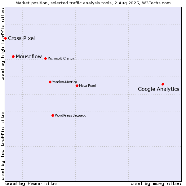Market position of Google Analytics vs. Mouseflow vs. Cross Pixel