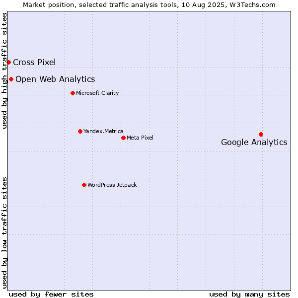 Market position of Google Analytics vs. Open Web Analytics vs. Cross Pixel