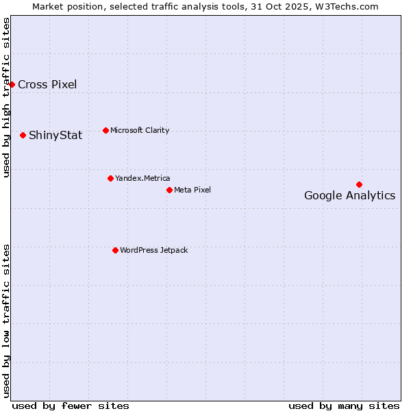 Market position of Google Analytics vs. ShinyStat vs. Cross Pixel