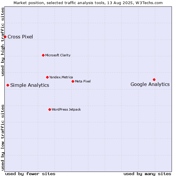 Market position of Google Analytics vs. Simple Analytics vs. Cross Pixel