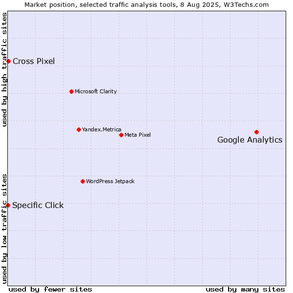 Market position of Google Analytics vs. Cross Pixel vs. Specific Click