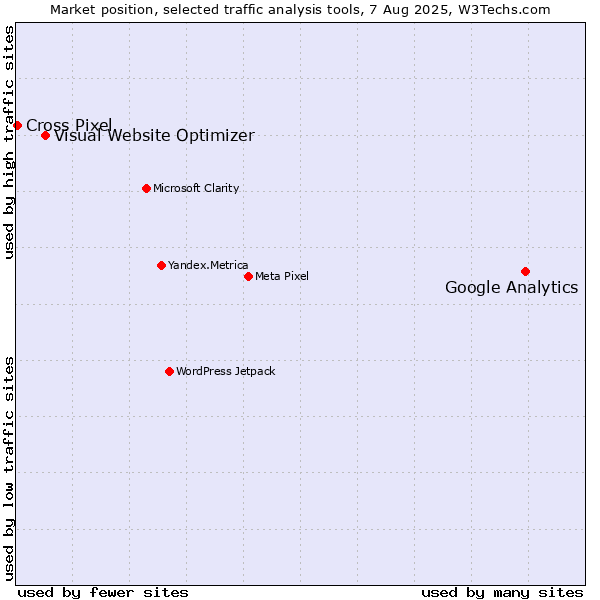 Market position of Google Analytics vs. Visual Website Optimizer vs. Cross Pixel