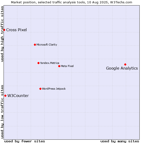 Market position of Google Analytics vs. W3Counter vs. Cross Pixel