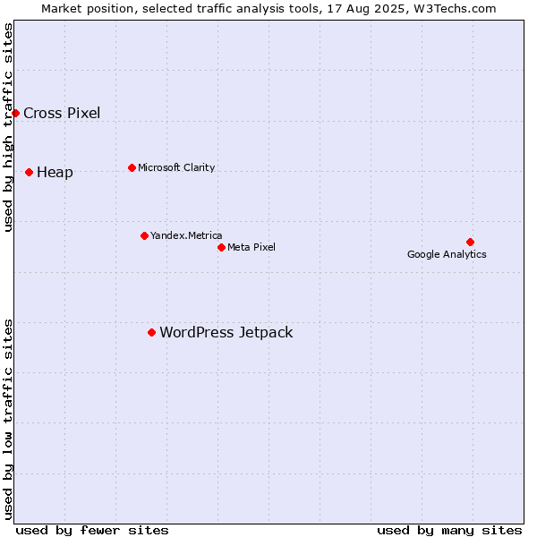 Market position of WordPress Jetpack vs. Heap vs. Cross Pixel