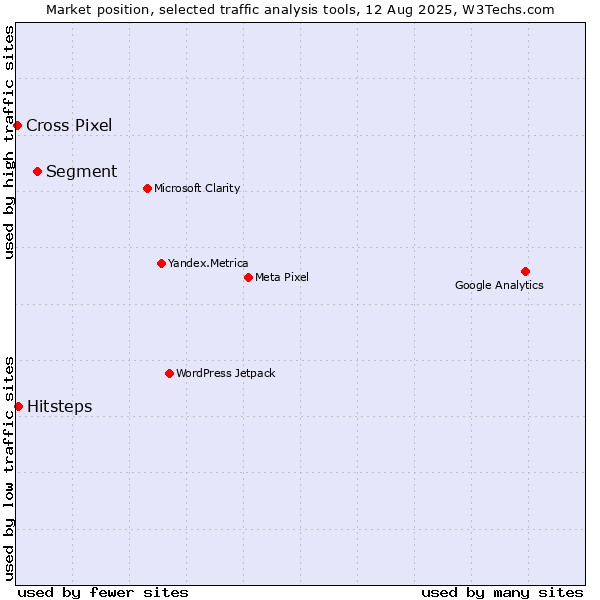 Market position of Segment vs. Hitsteps vs. Cross Pixel