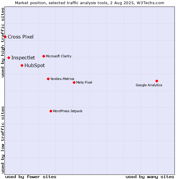 Market position of HubSpot vs. Inspectlet vs. Cross Pixel