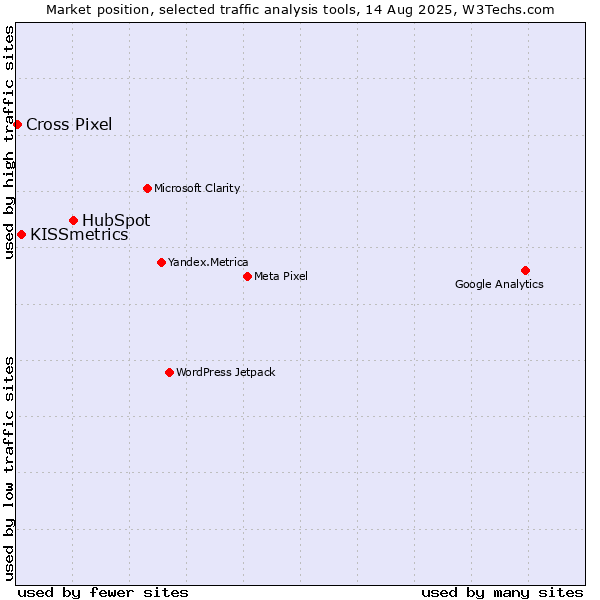Market position of HubSpot vs. KISSmetrics vs. Cross Pixel