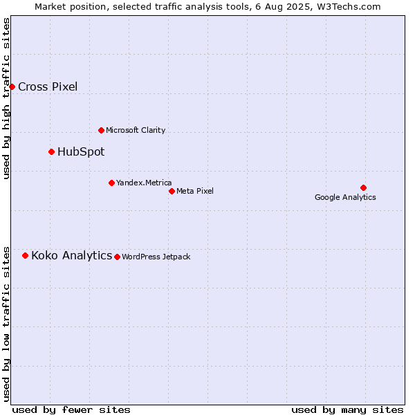 Market position of HubSpot vs. Koko Analytics vs. Cross Pixel