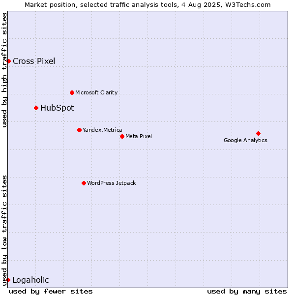 Market position of HubSpot vs. Cross Pixel vs. Logaholic